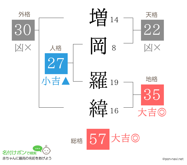 増岡 羅緯さんの姓名判断結果
