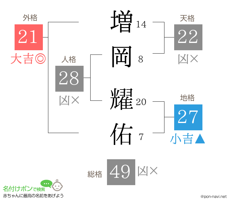増岡 耀佑さんの姓名判断結果
