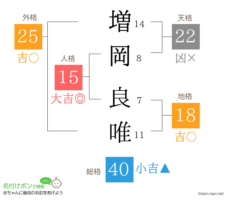増岡 良唯さんの姓名判断結果