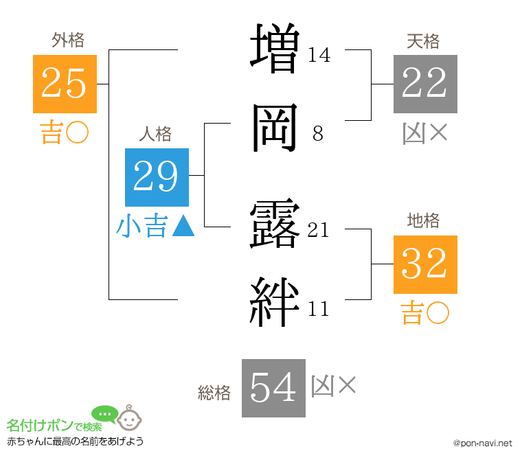 増岡 露絆さんの姓名判断結果