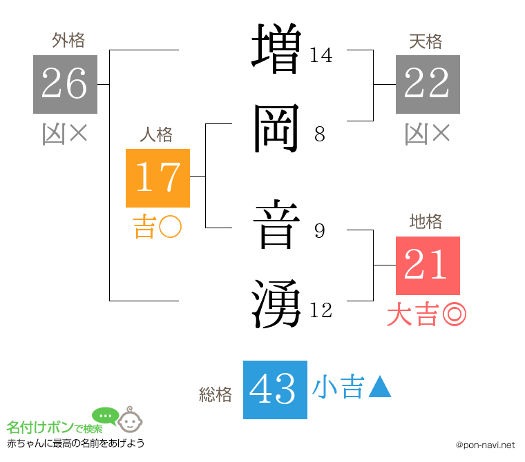 増岡 音湧さんの姓名判断結果