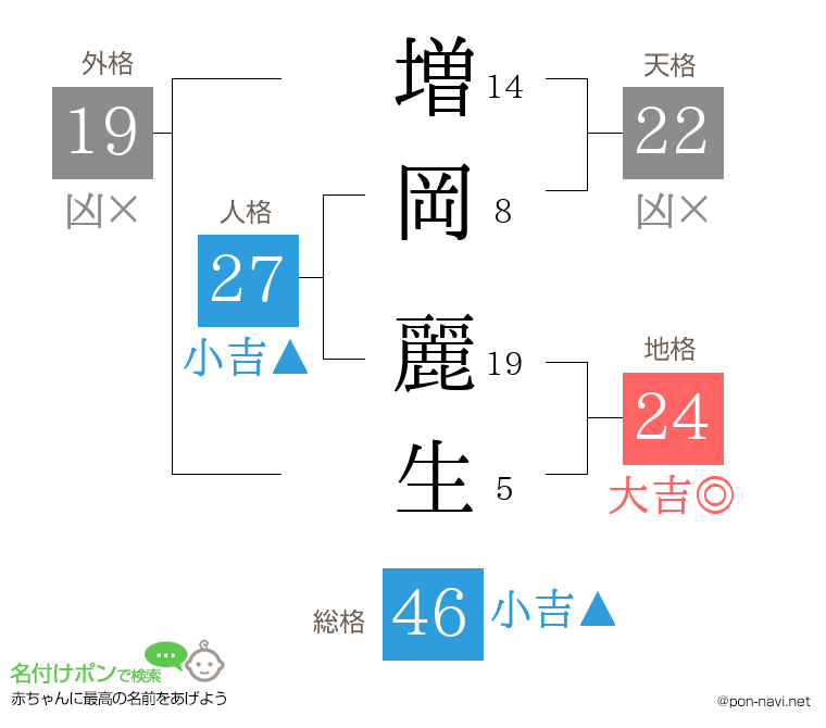 増岡 麗生さんの姓名判断結果