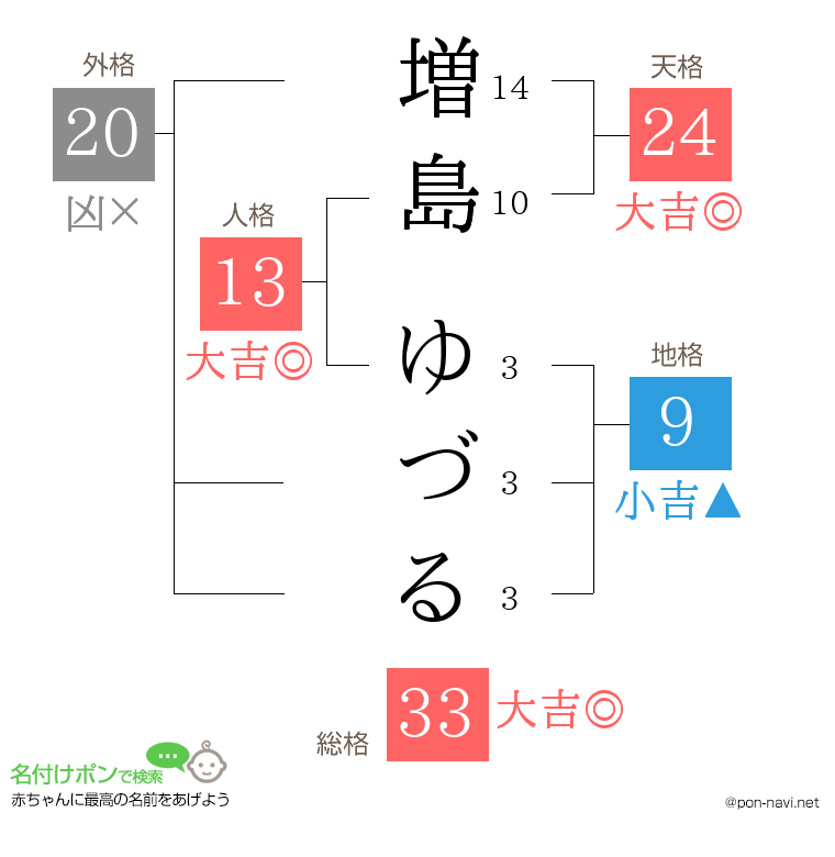 増島 ゆづるさんの姓名判断結果