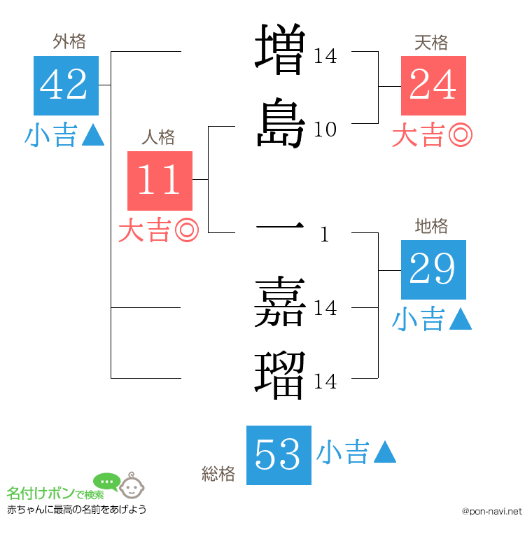 増島 一嘉瑠さんの姓名判断結果