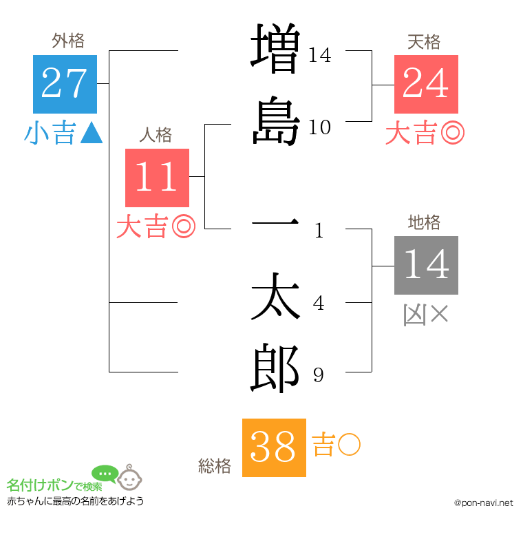 増島 一太郎さんの姓名判断結果