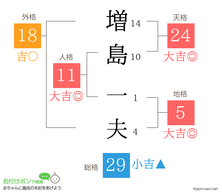 増島 一夫さんの姓名判断結果