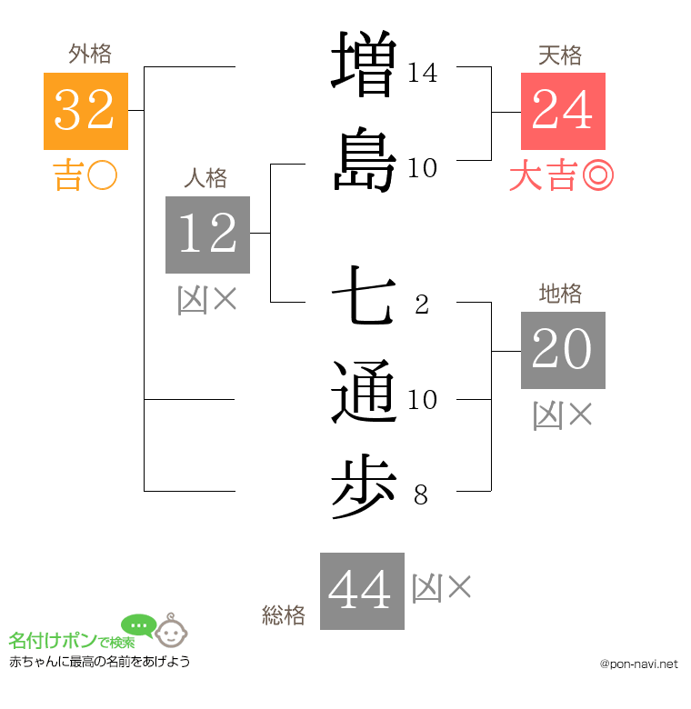 増島 七通歩さんの姓名判断結果