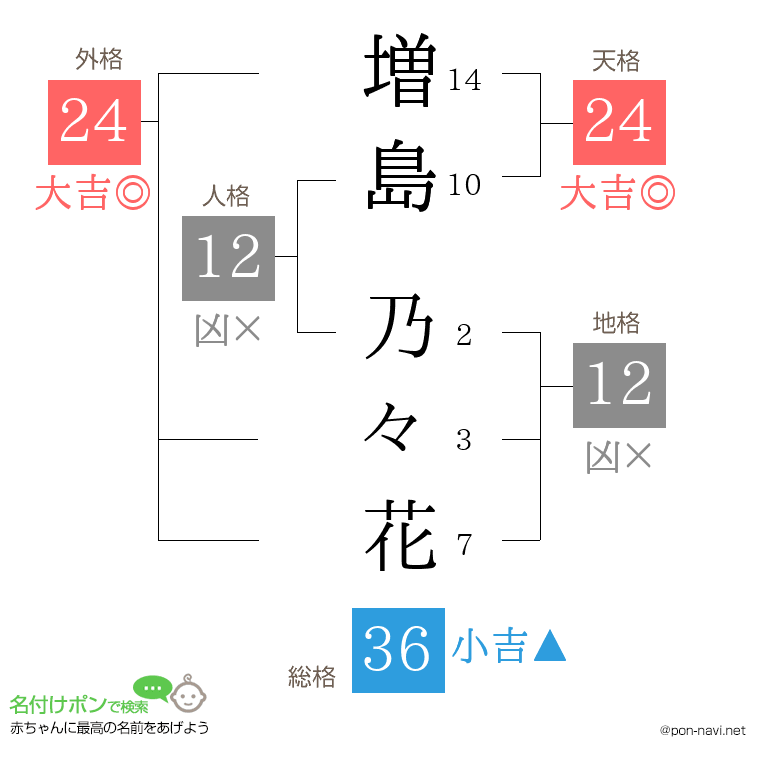 増島 乃々花さんの姓名判断結果