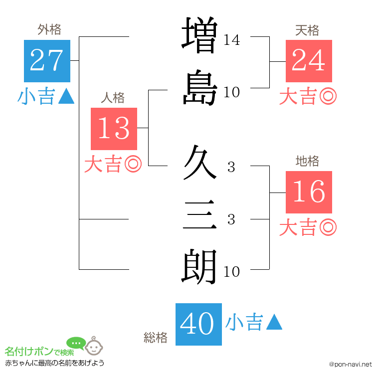増島 久三朗さんの姓名判断結果