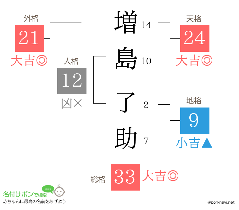 増島 了助さんの姓名判断結果