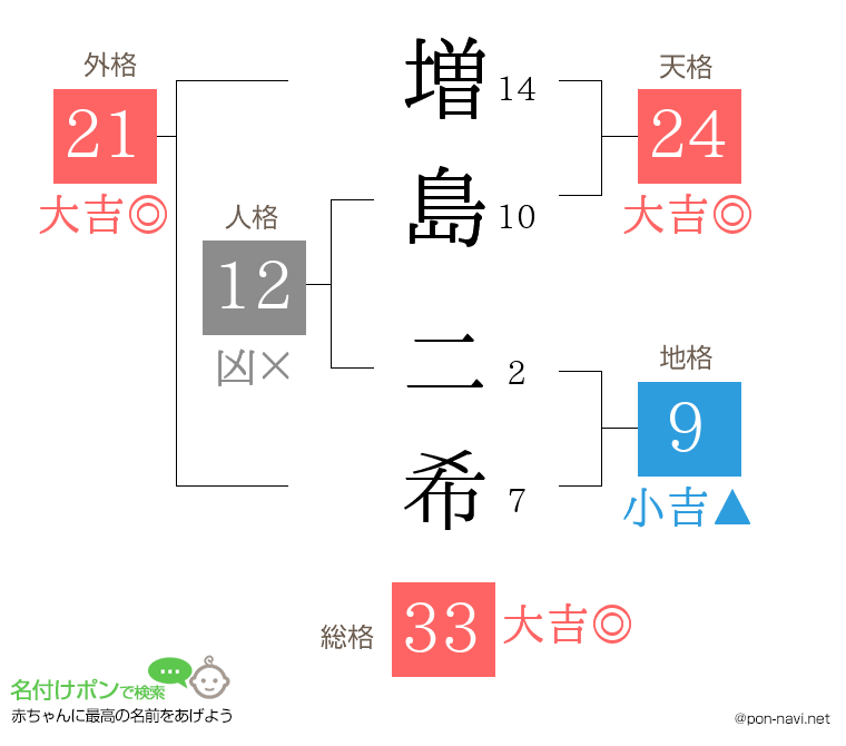 増島 二希さんの姓名判断結果