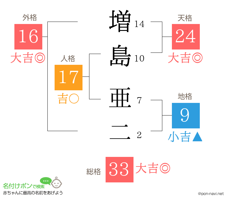 増島 亜二さんの姓名判断結果