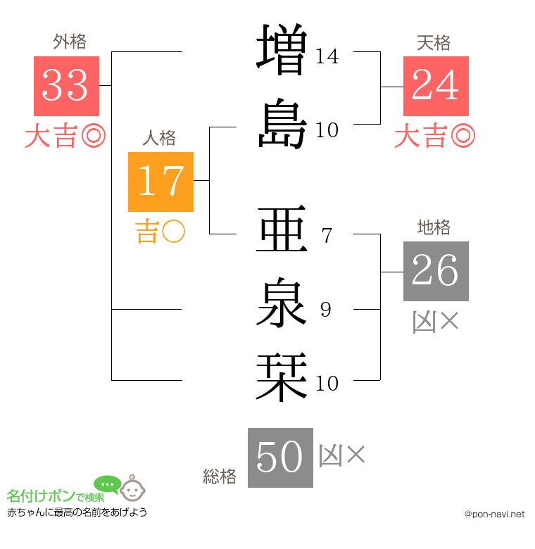 増島 亜泉栞さんの姓名判断結果