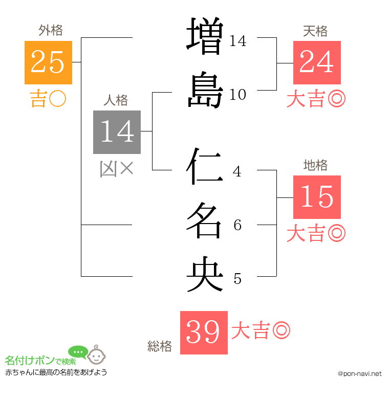 増島 仁名央さんの姓名判断結果