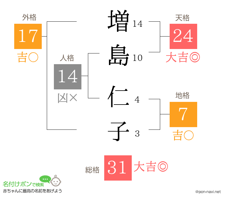 増島 仁子さんの姓名判断結果