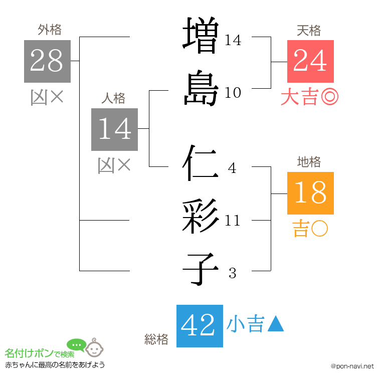 増島 仁彩子さんの姓名判断結果