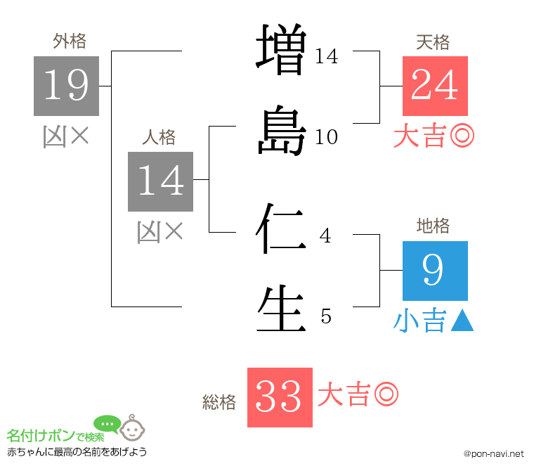 増島 仁生さんの姓名判断結果
