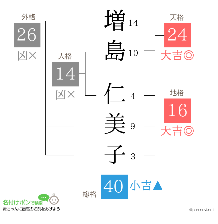 増島 仁美子さんの姓名判断結果