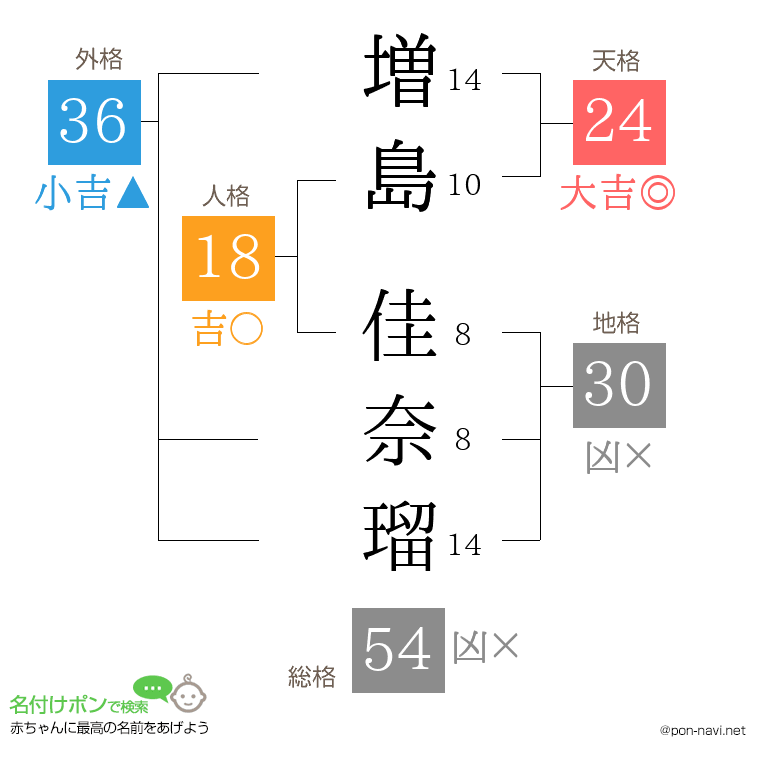 増島 佳奈瑠さんの姓名判断結果