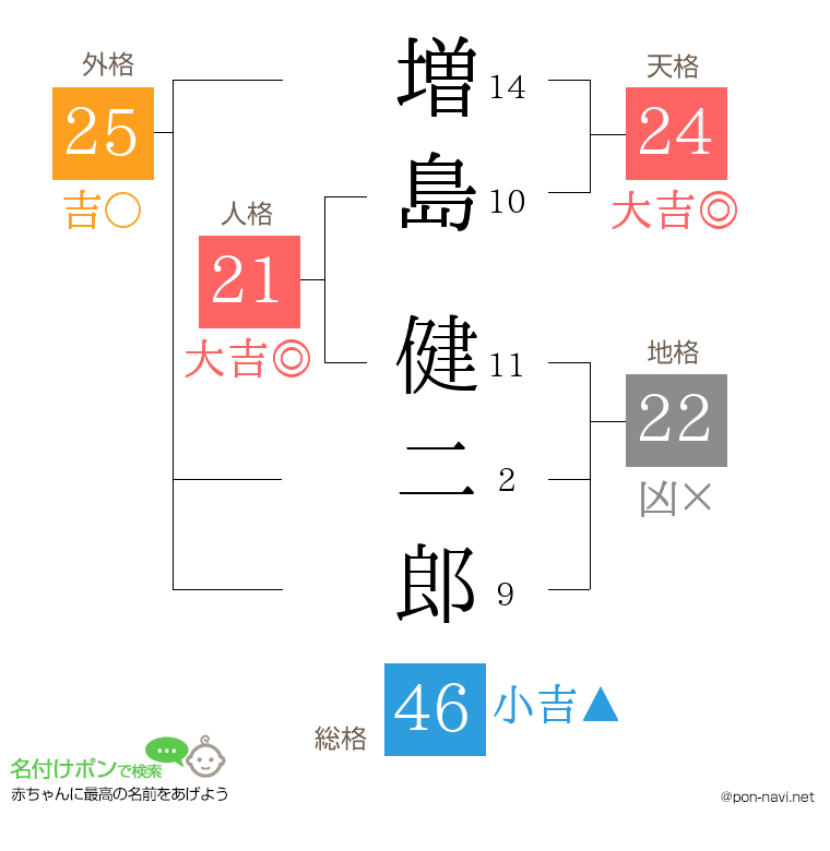 増島 健二郎さんの姓名判断結果