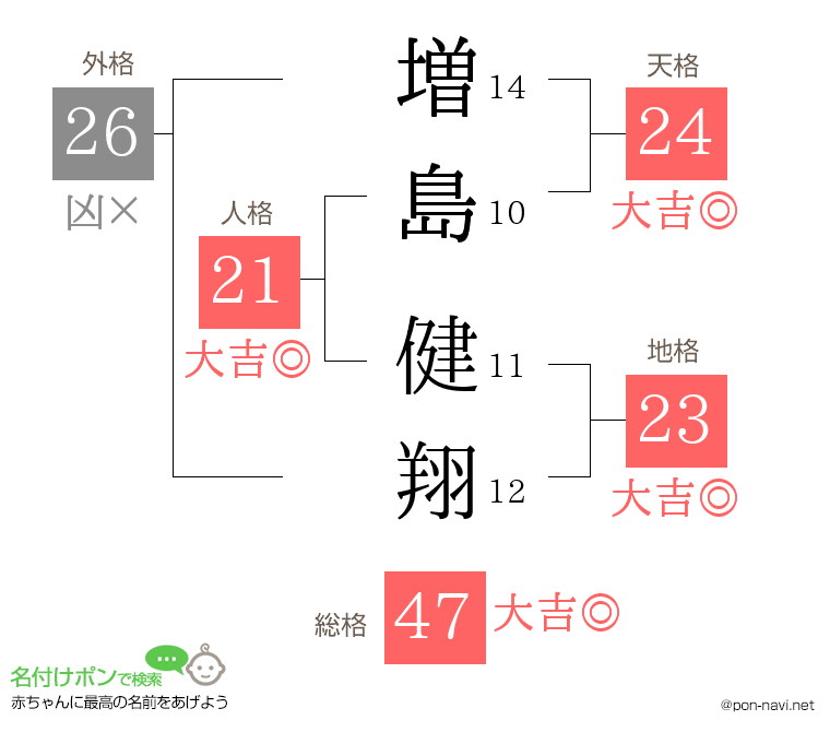 増島 健翔さんの姓名判断結果