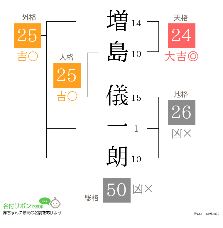 増島 儀一朗さんの姓名判断結果
