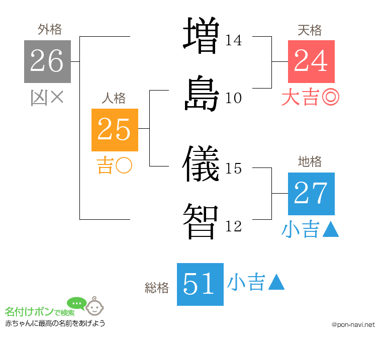 増島 儀智さんの姓名判断結果