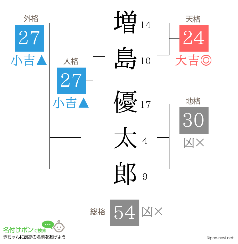 増島 優太郎さんの姓名判断結果