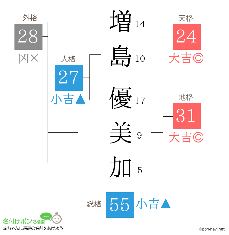 増島 優美加さんの姓名判断結果