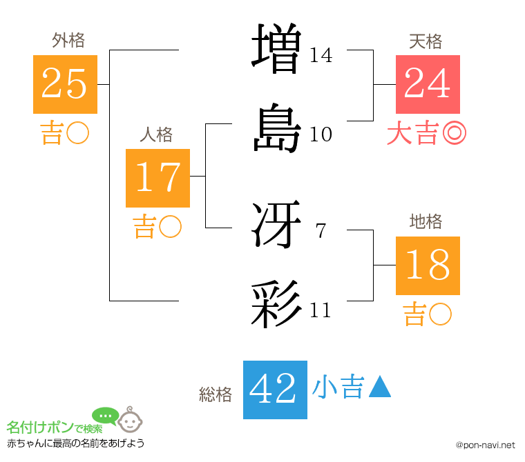 増島 冴彩さんの姓名判断結果