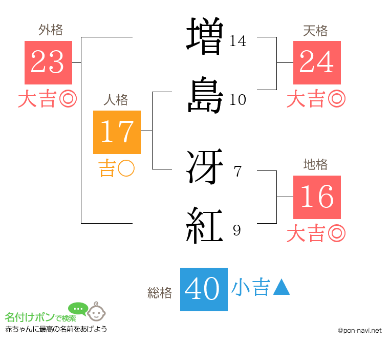 増島 冴紅さんの姓名判断結果