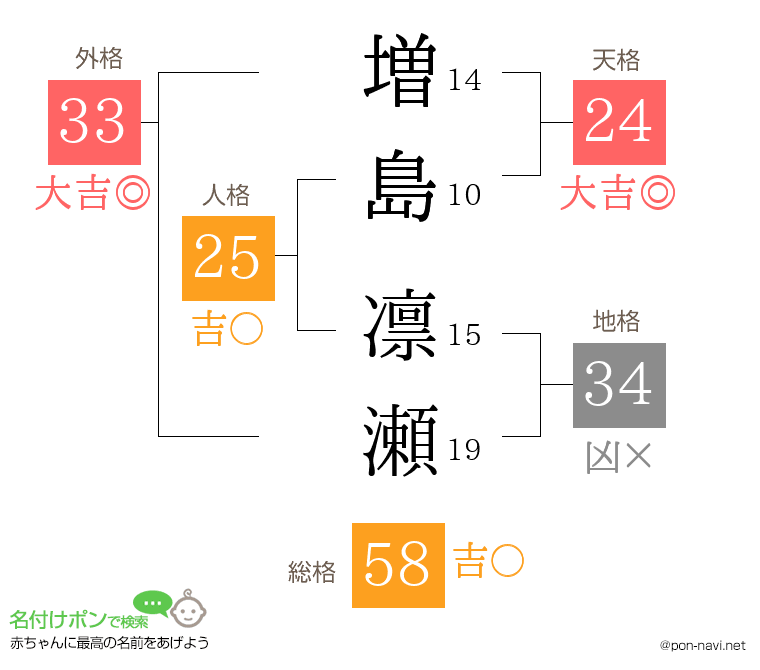 増島 凛瀬さんの姓名判断結果