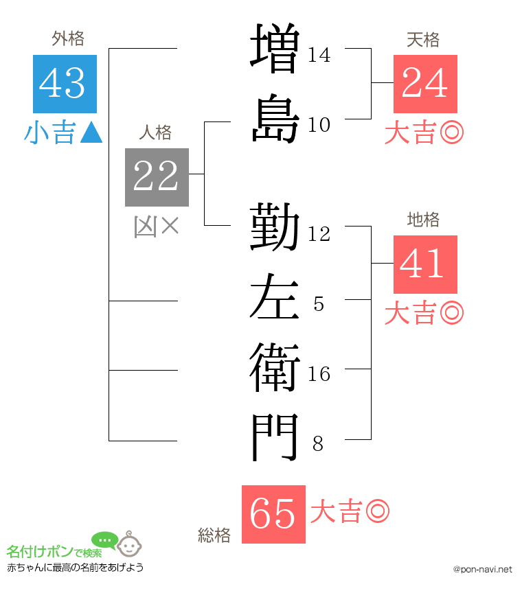 増島 勤左衛門さんの姓名判断結果