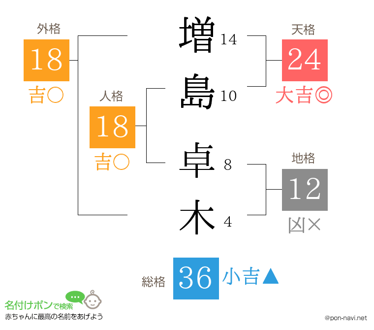 増島 卓木さんの姓名判断結果