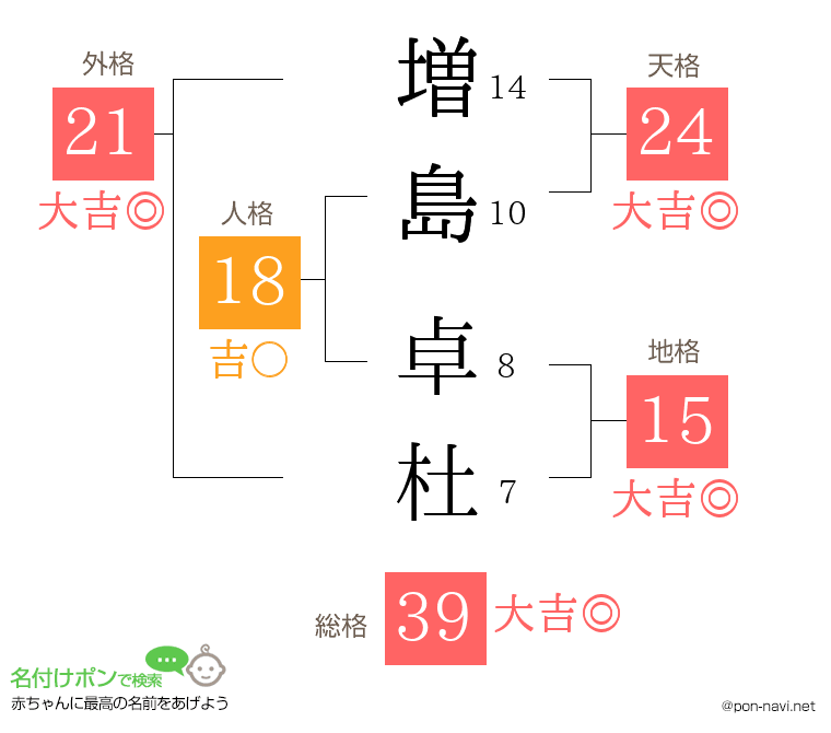 増島 卓杜さんの姓名判断結果