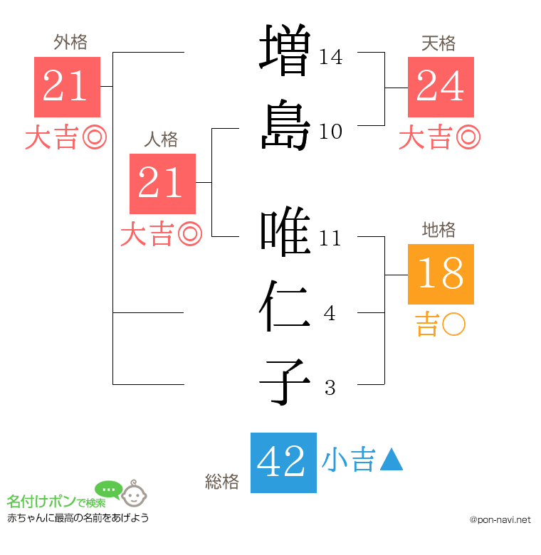 増島 唯仁子さんの姓名判断結果