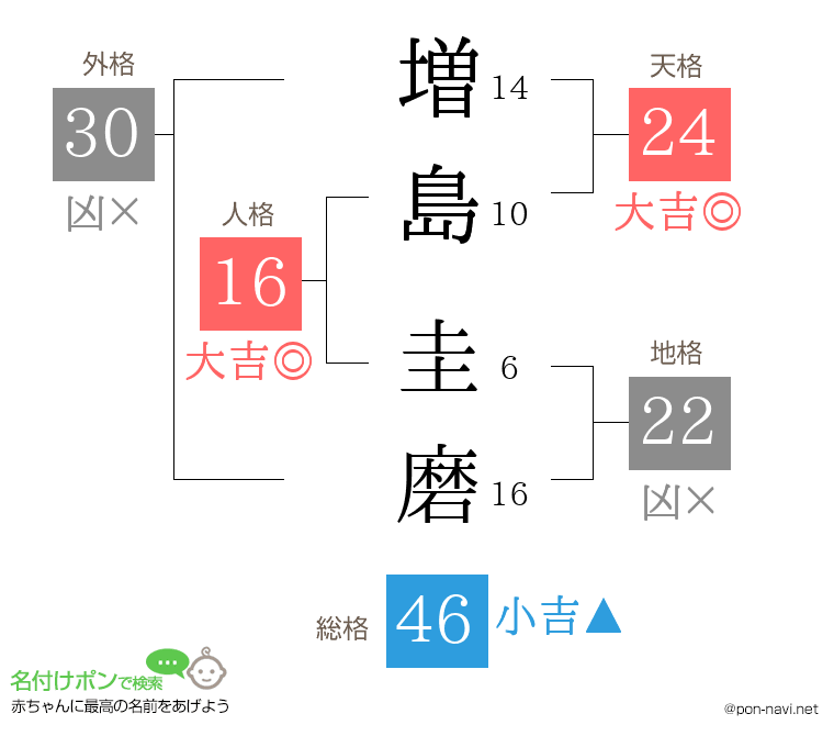 増島 圭磨さんの姓名判断結果