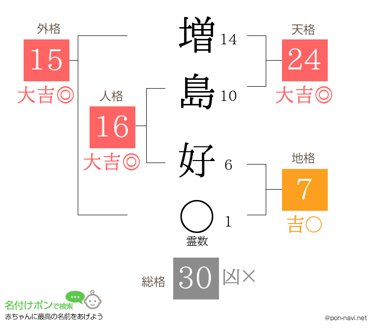 増島 好さんの姓名判断結果