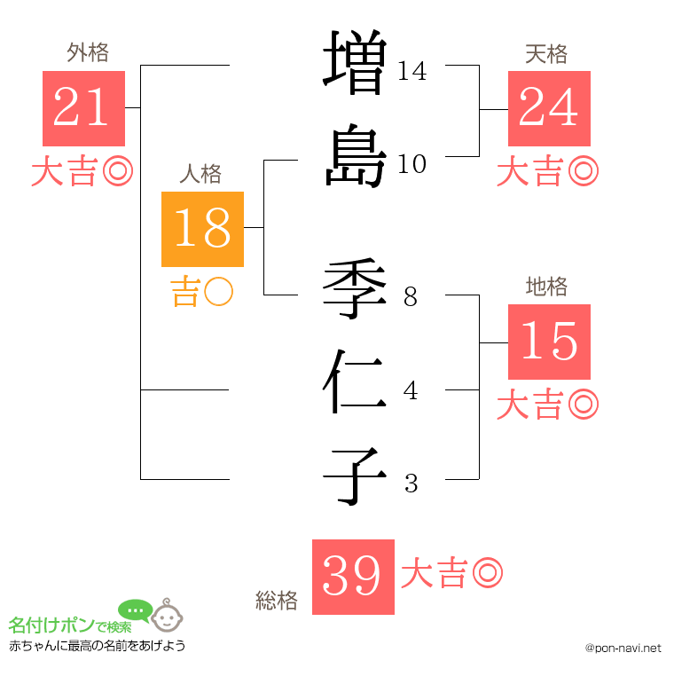 増島 季仁子さんの姓名判断結果