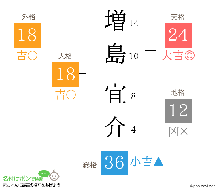 増島 宜介さんの姓名判断結果