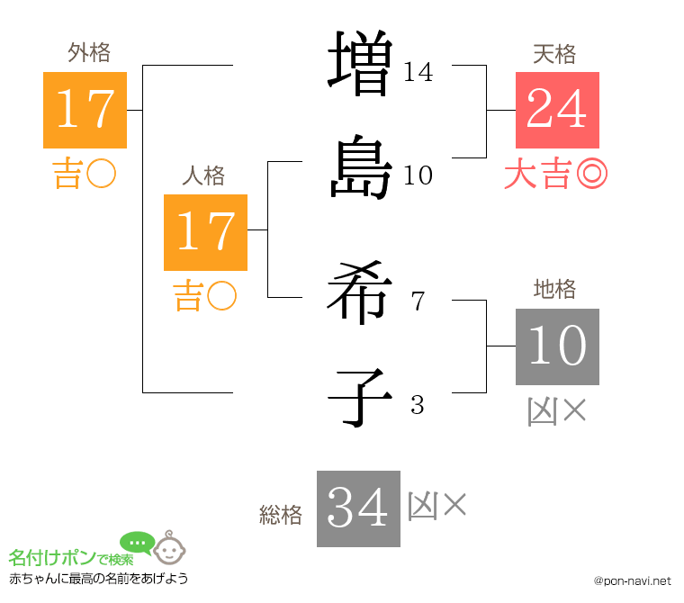 増島 希子さんの姓名判断結果