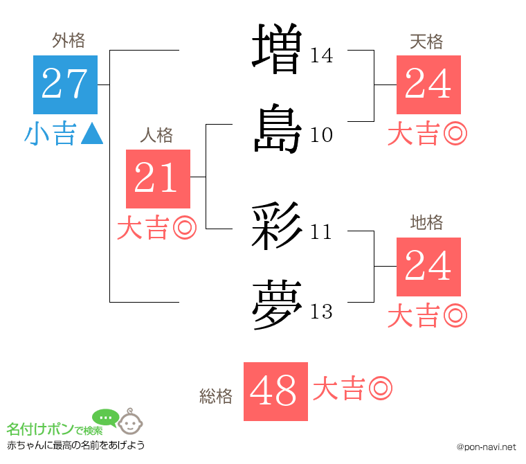 増島 彩夢さんの姓名判断結果