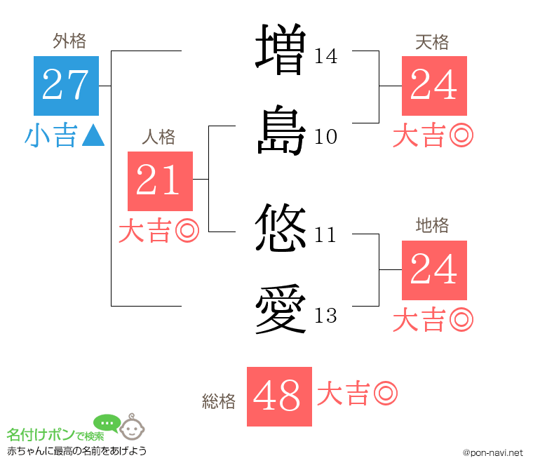増島 悠愛さんの姓名判断結果