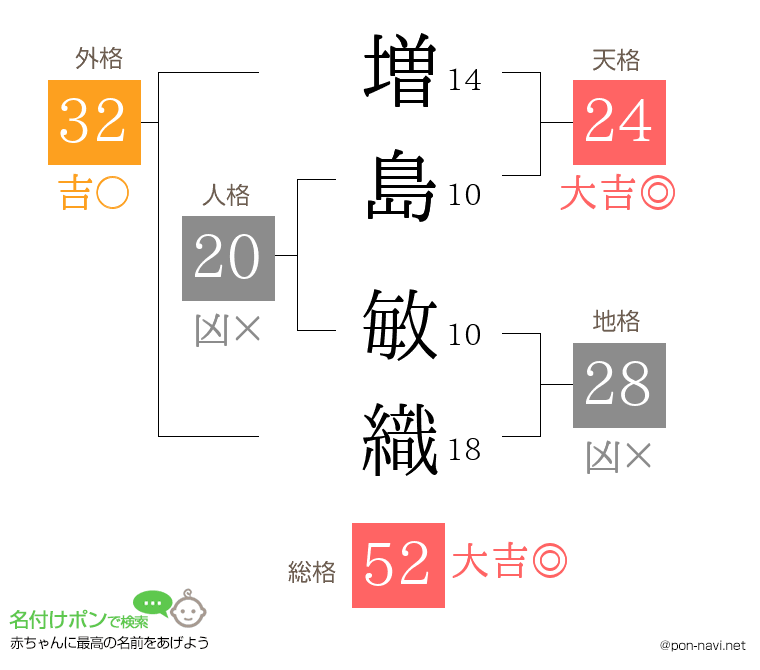 増島 敏織さんの姓名判断結果