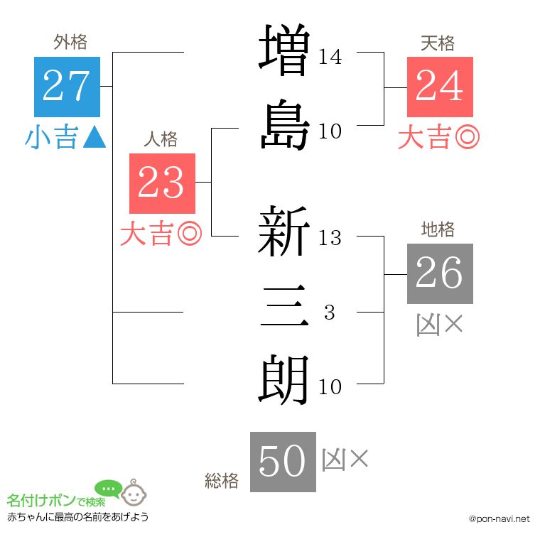 増島 新三朗さんの姓名判断結果