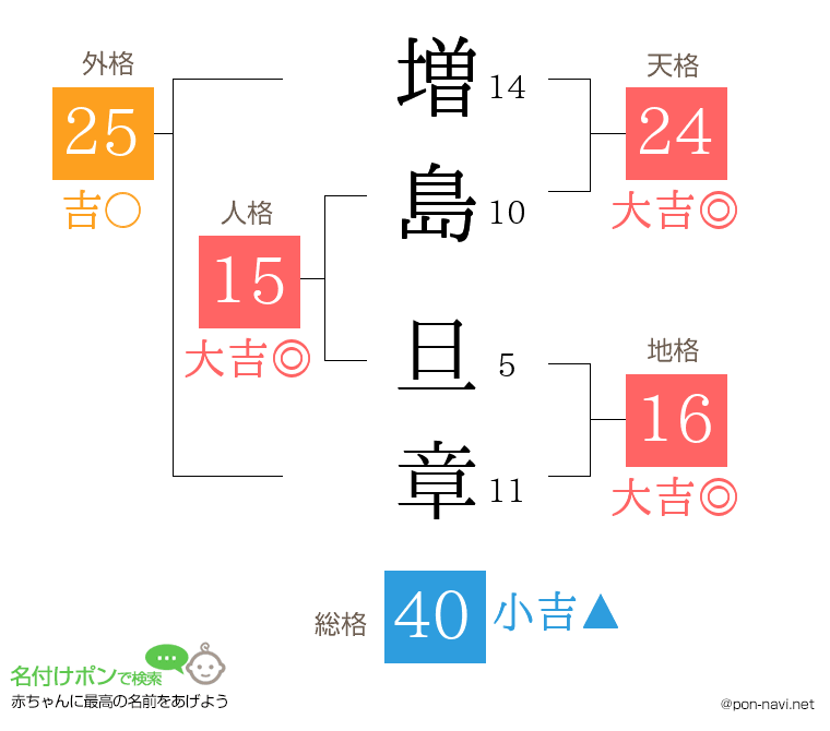 増島 旦章さんの姓名判断結果