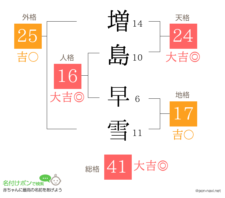 増島 早雪さんの姓名判断結果