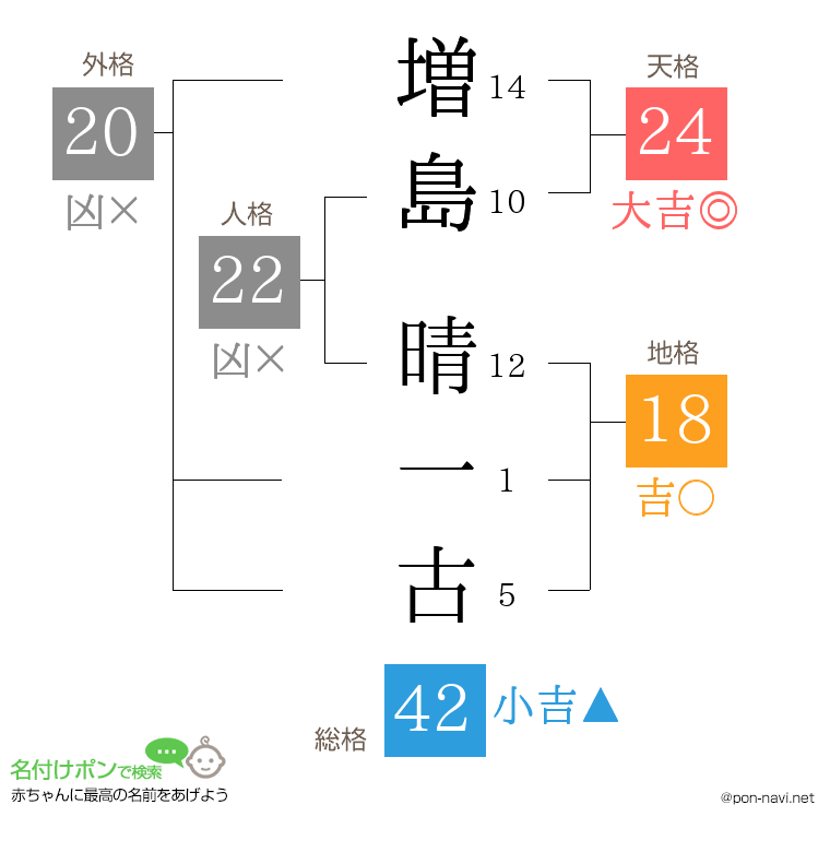 増島 晴一古さんの姓名判断結果