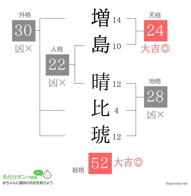 増島 晴比琥さんの姓名判断結果