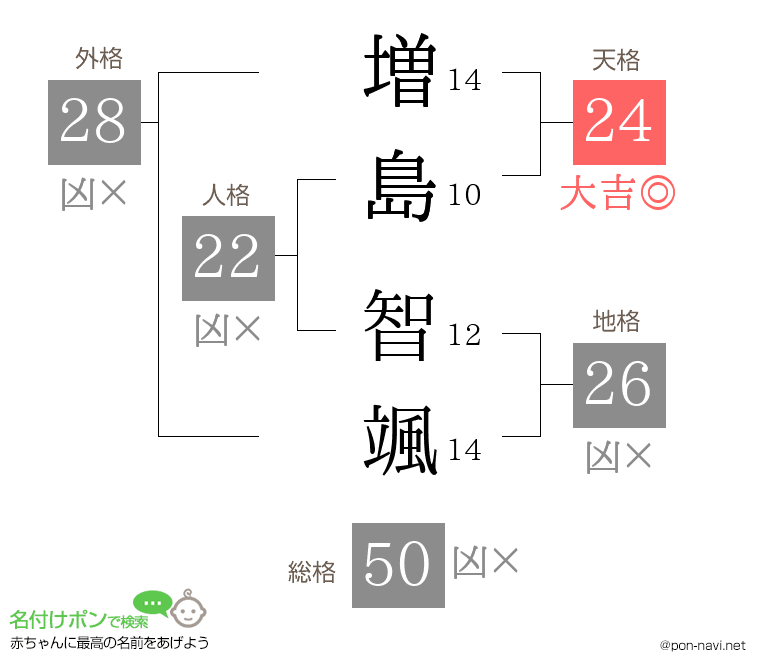 増島 智颯さんの姓名判断結果